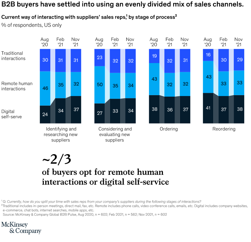 5 Miti Da Sfatare Sull’eCommerce B2b Secondo McKinsey